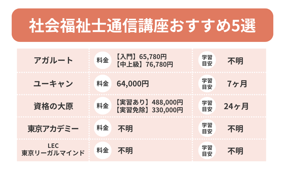 社会福祉士通信講座のおすすめランキングを紹介する画像