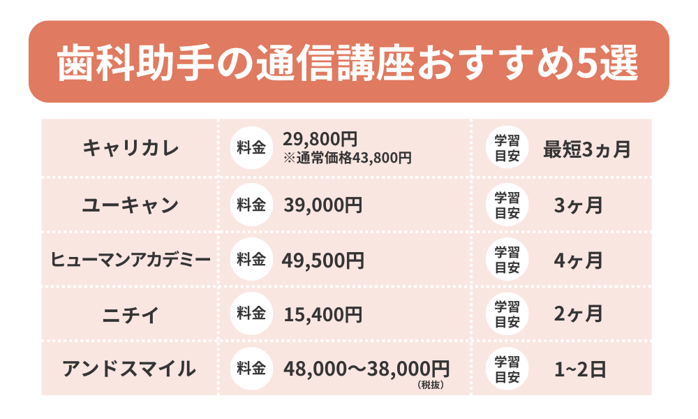 歯科助手の通信講座おすすめランキング5選を紹介する表