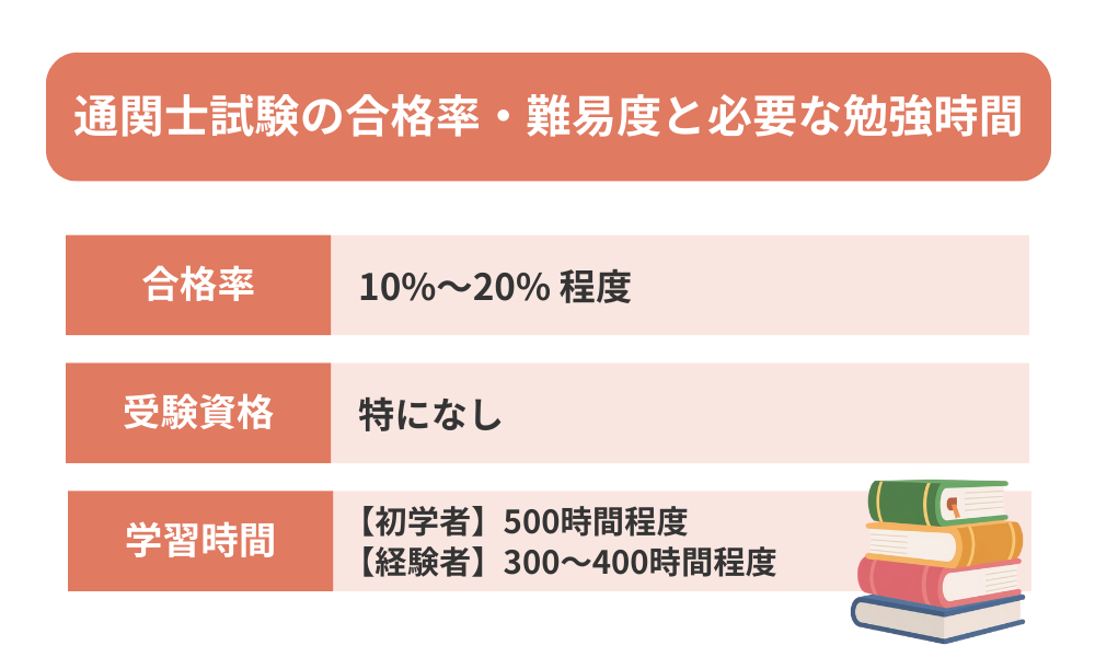 通関士試験の合格率・難易度と必要な勉強時間をせつめいする画像