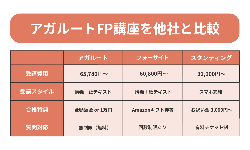アガルートFP講座を他社と比較した表