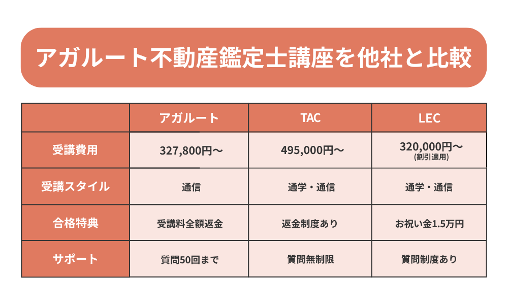 アガルート不動産鑑定士講座を他社と比較する表