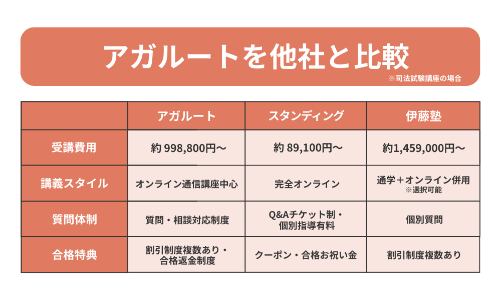 アガルートの費用やサポート面を他社と比較した表