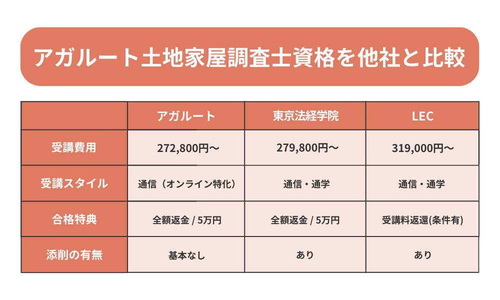 アガルート 土地家屋調査士を他社と比較する表