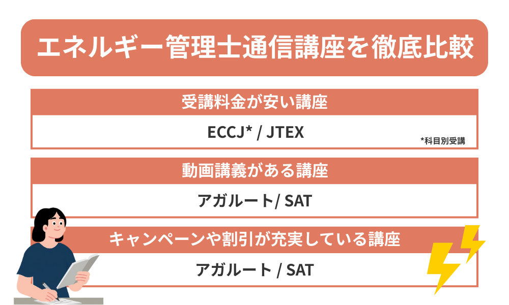 エネルギー管理士通信講座を料金やキャンペーンなどで目的別に徹底比較した表