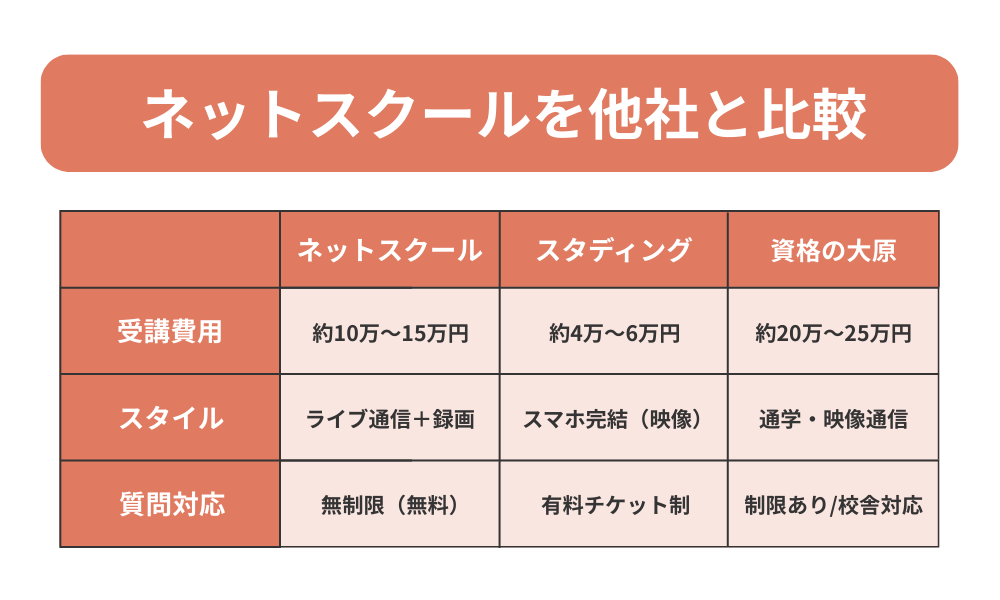 ネットスクールの税理士講座を他社と比較した表