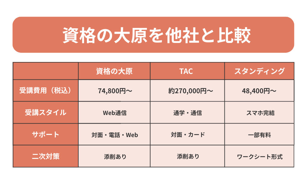 資格の大原 中小企業診断士を他社と比較する表