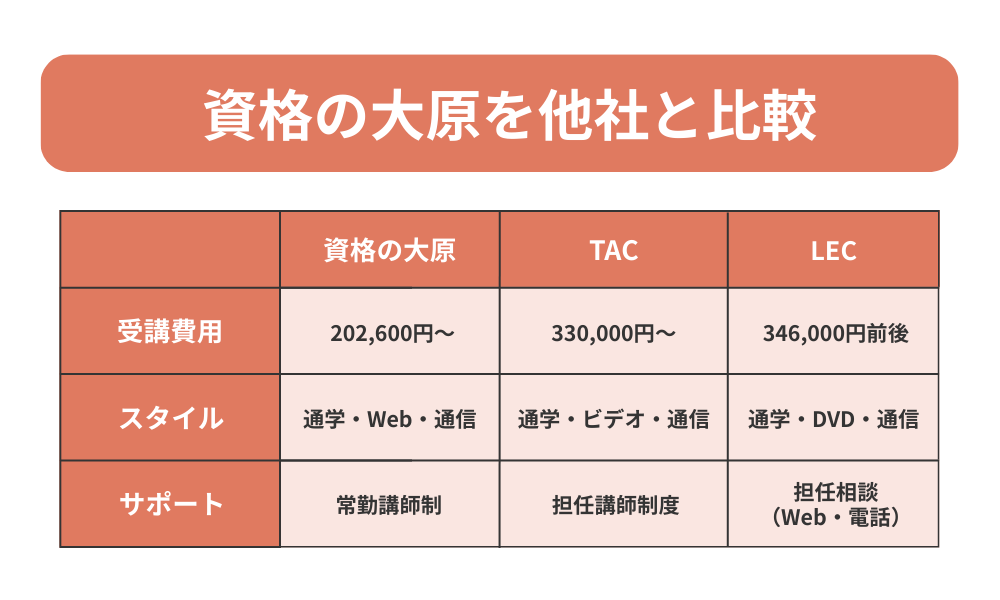 資格の大原 公務員講座を他社と比較した表