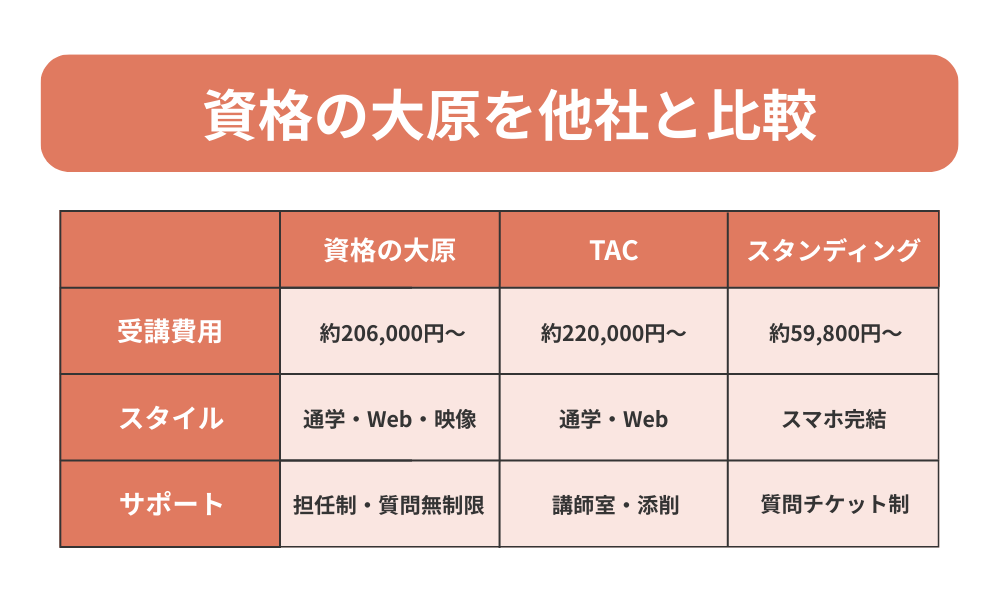 資格の大原税理士講座を他社と比較した表