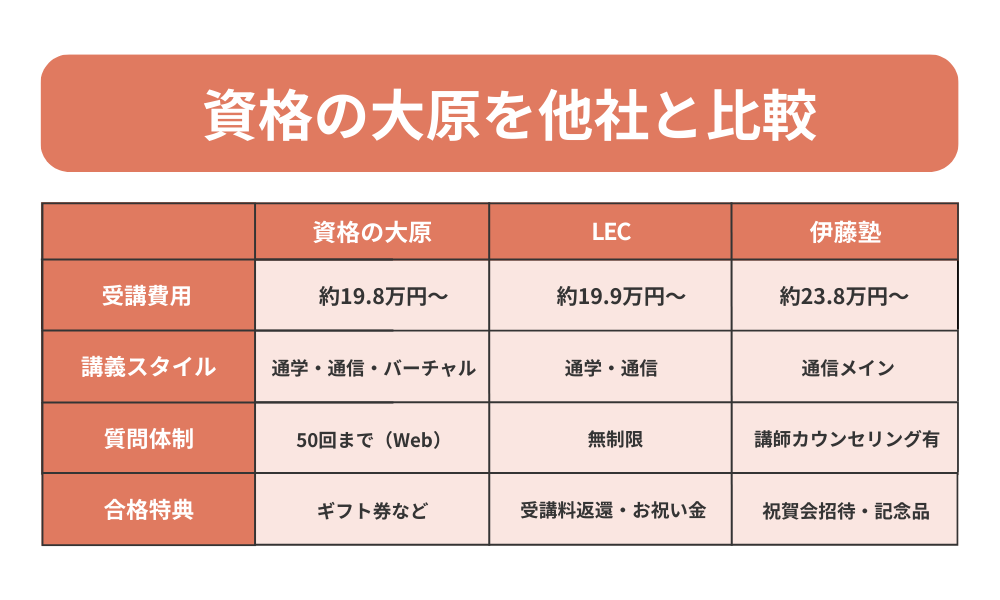 資格の大原を他社と比較した表