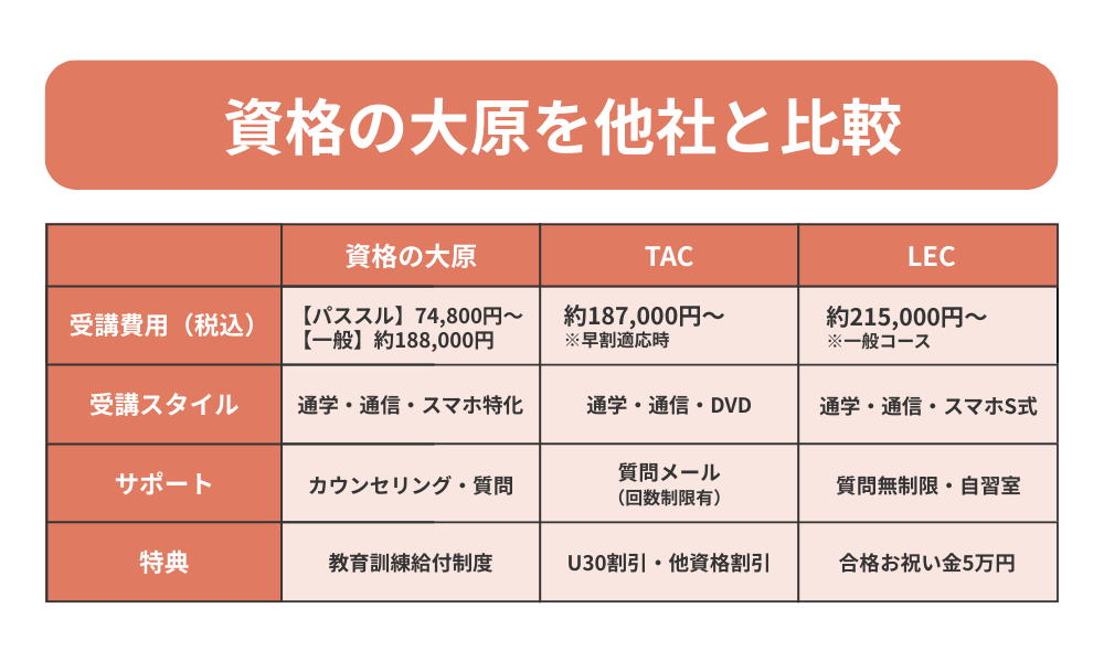 資格の大原を費用やサポートなど他社と比較した表