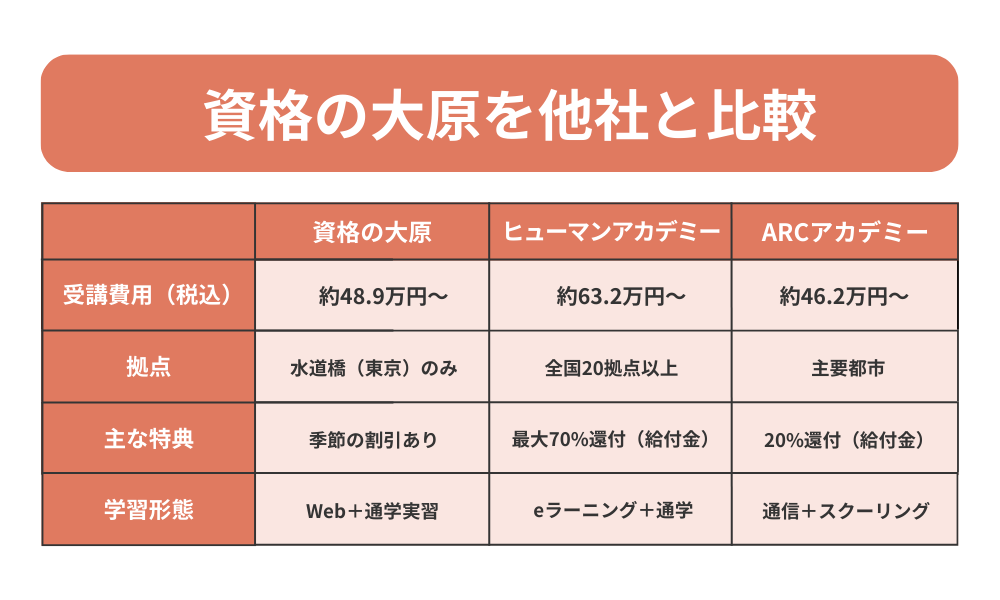 資格の大原 日本語教師養成講座を他社と比較する表