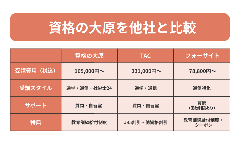資格の大原を費用やサポート面から他社と比較した表