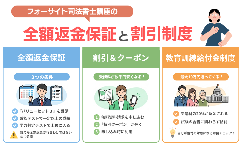 最大のリスクヘッジ「全額返金保証」と「割引」の賢い使い方を解説する画像
