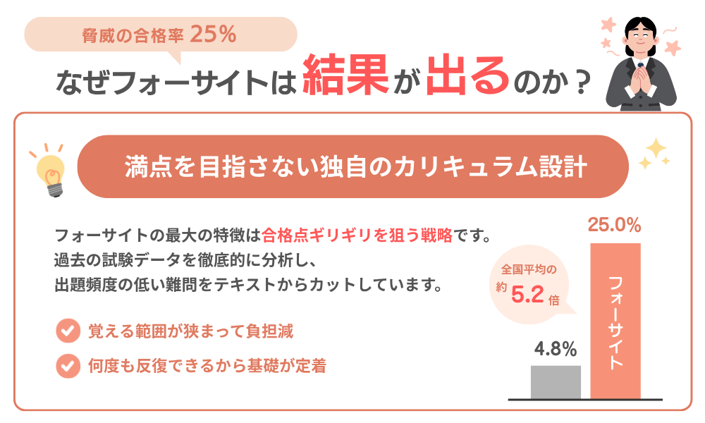 驚異の合格率25.0%！なぜフォーサイトは結果が出るのかを解説した画像