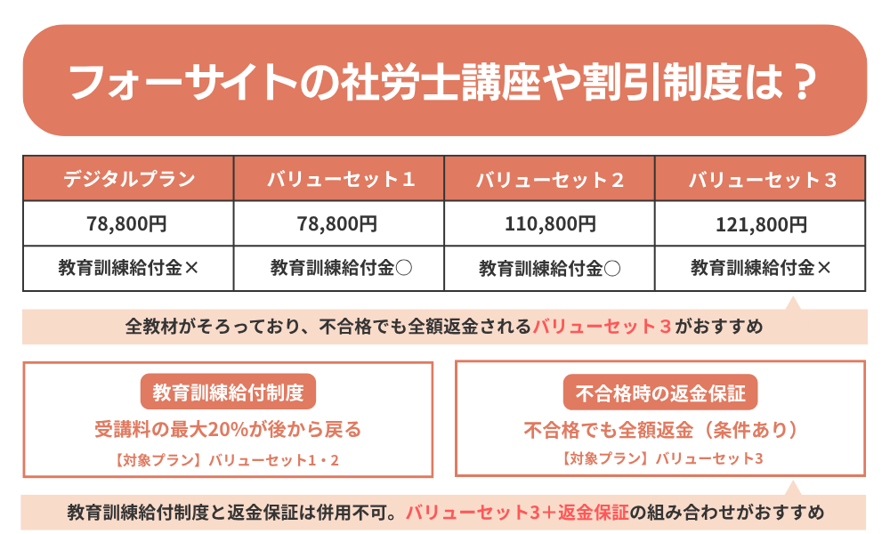 フォーサイト社労士講座の基本情報・プラン選びガイド表