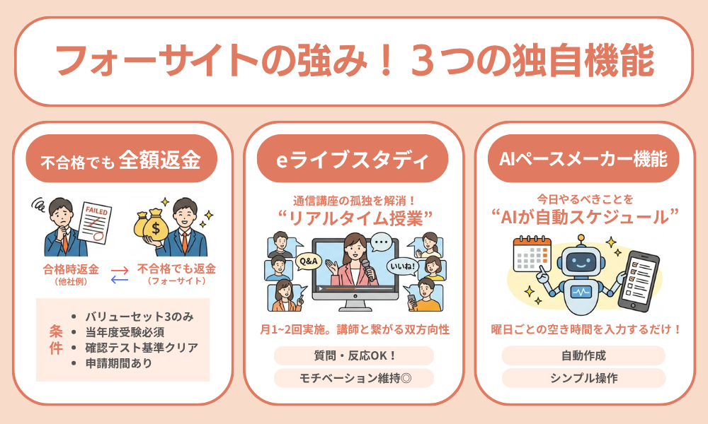 他の社労士講座にはないフォーサイト独自の3つの武器