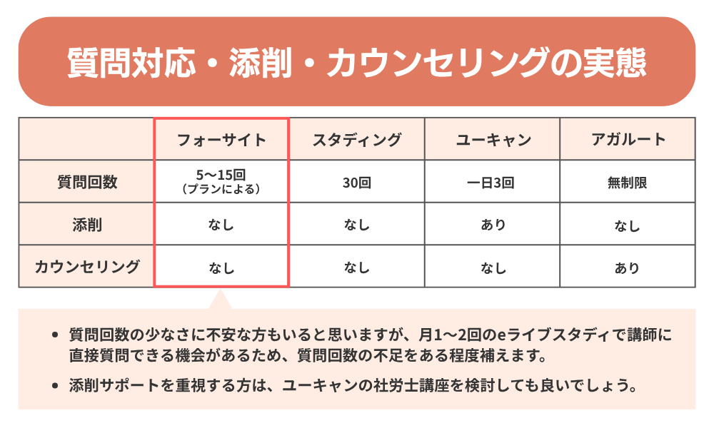 フォーサイト社労士講座の質問対応・添削・カウンセリング制度の実態について解説する画像