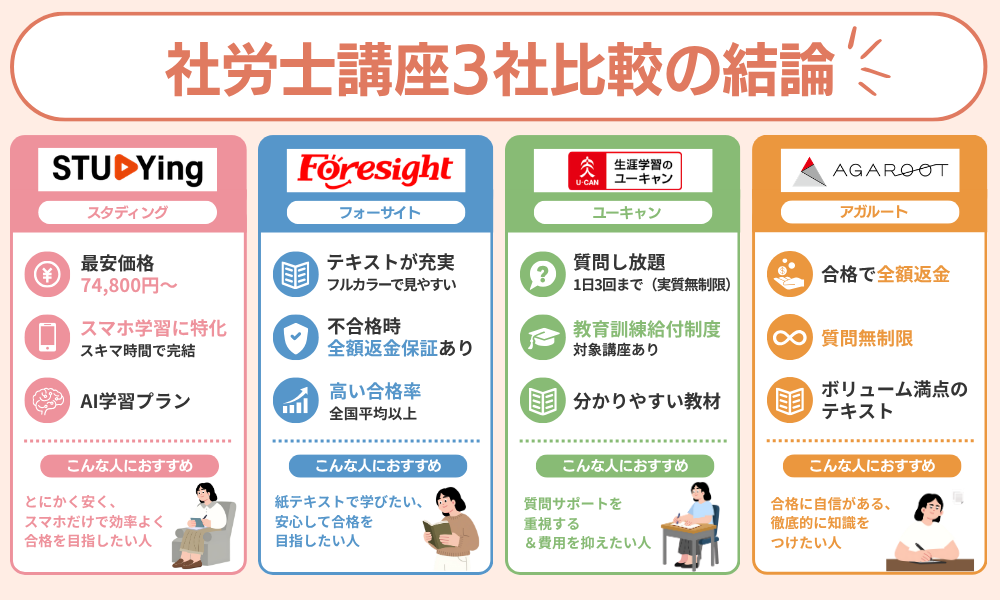 フォーサイトの社労士講座をスタディング・ユーキャン・アガルートと徹底比較