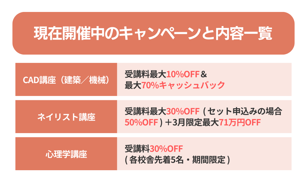 【2026年3月最新】ヒューマンアカデミーのクーポンよりお得な期間限定キャンペーン情報を紹介する画像