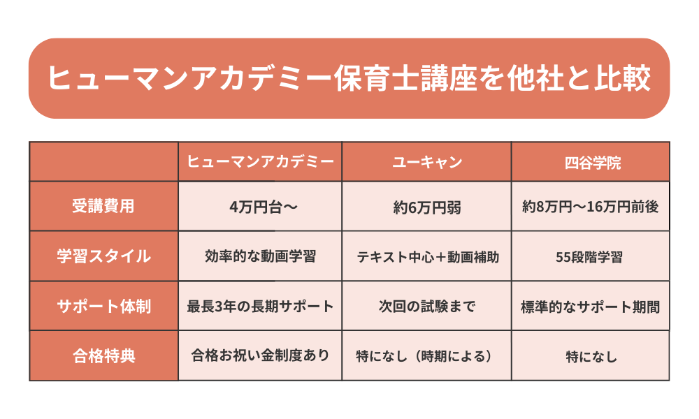 ヒューマンアカデミー 保育士講座を他社と比較する表