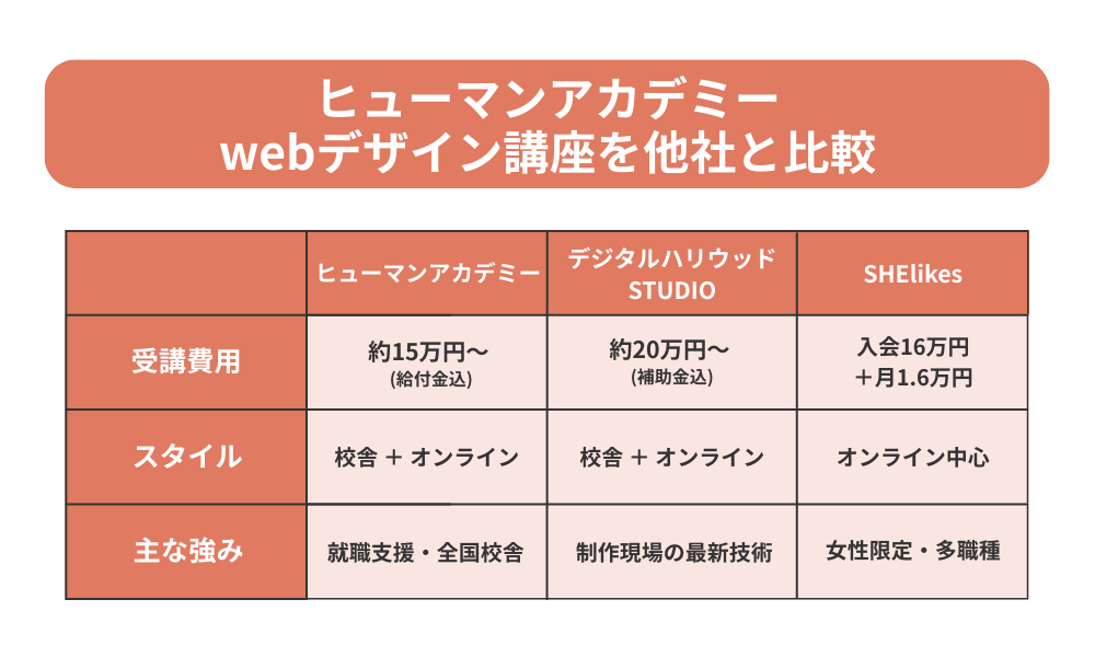 ヒューマンアカデミー webデザイン講座を他社と比較した表