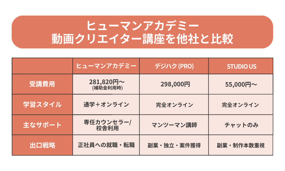 ヒューマンアカデミー 動画クリエイター講座を費用やサポート面から他社と比較する表