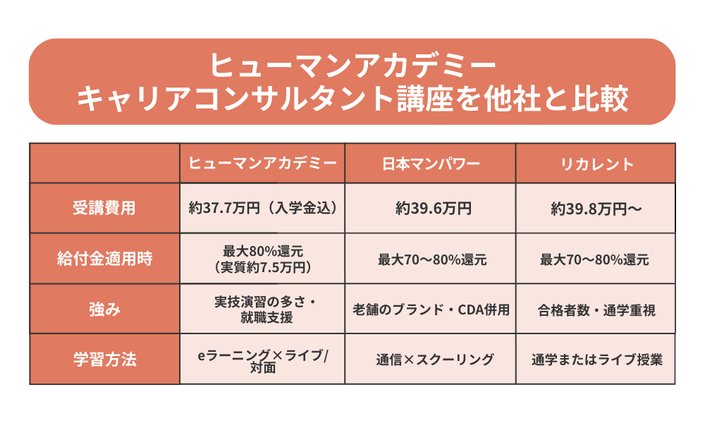 ヒューマンアカデミー キャリアコンサルタント講座を費用や強みから他社と比較する表