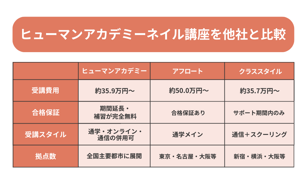 ヒューマンアカデミーネイル講座を費用や受講スタイルから他社と比較した表