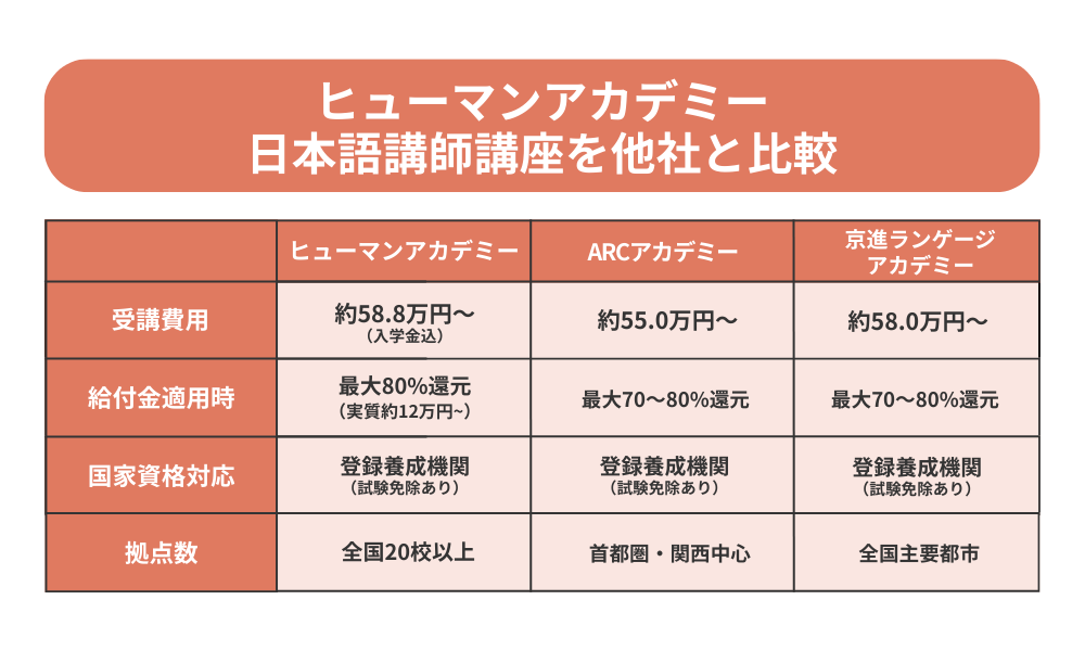 ヒューマンアカデミー 日本語教師講座を費用や拠点数から他社と比較する表