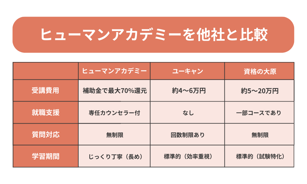 ヒューマンアカデミーを費用や学習期間から他社と比較した表