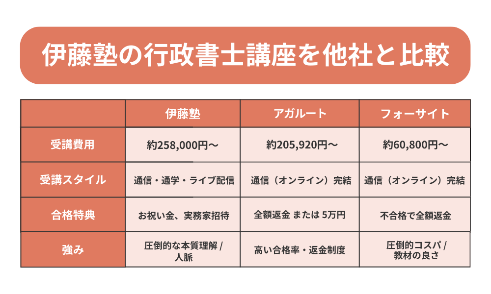 伊藤塾の行政書士講座を費用やサポート面から他社と比較した表