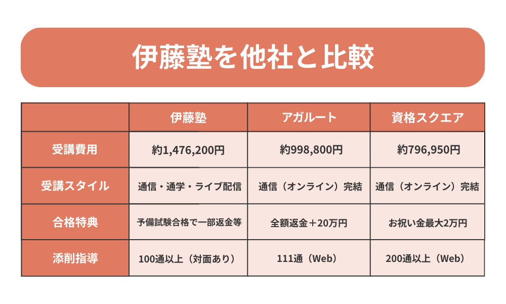伊藤塾の費用や特典などを他社と比較した表