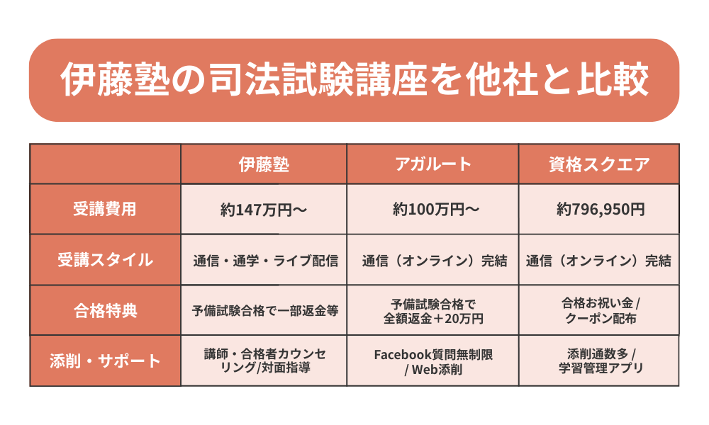 伊藤塾の司法試験を費用やサポートなどで他社と比較した表