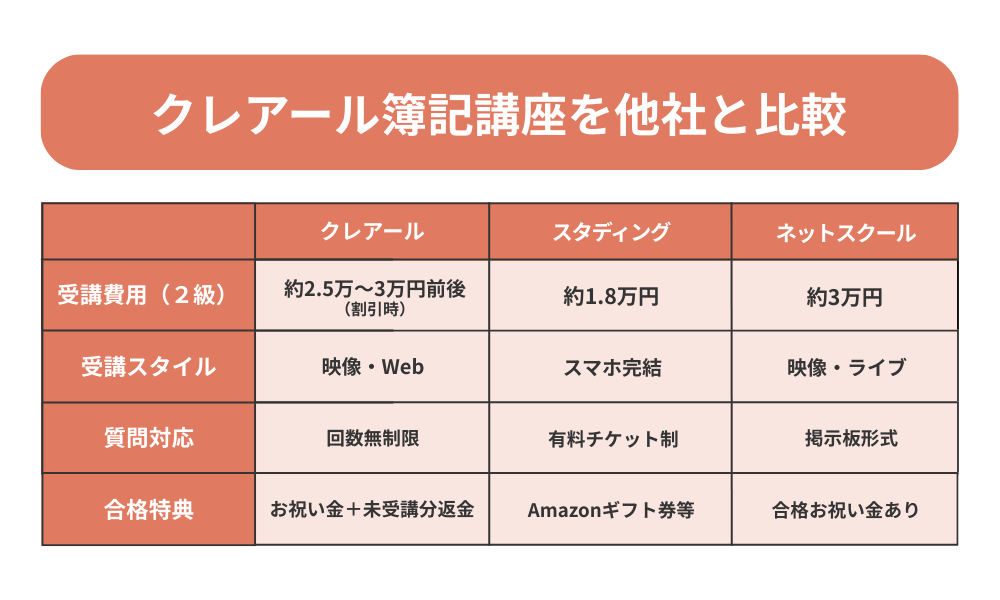 クレアール 簿記講座を費用やサポート面から他社と比較する表