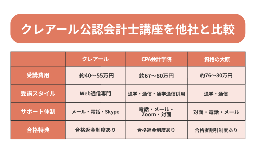 クレアール公認会計士講座を費用やサポート面から他社と比較する表