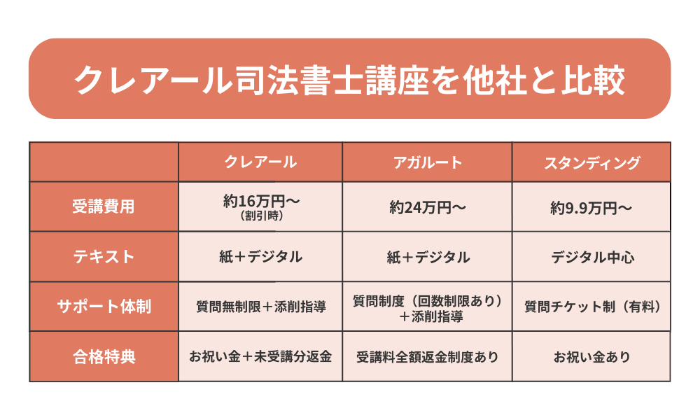 クレアール司法書士講座を費用やサポート面から他社と比較する画像