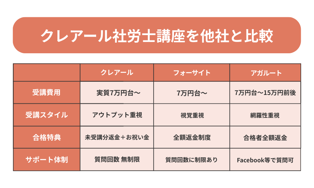 クレアール 社労士講座を他社と比較する表