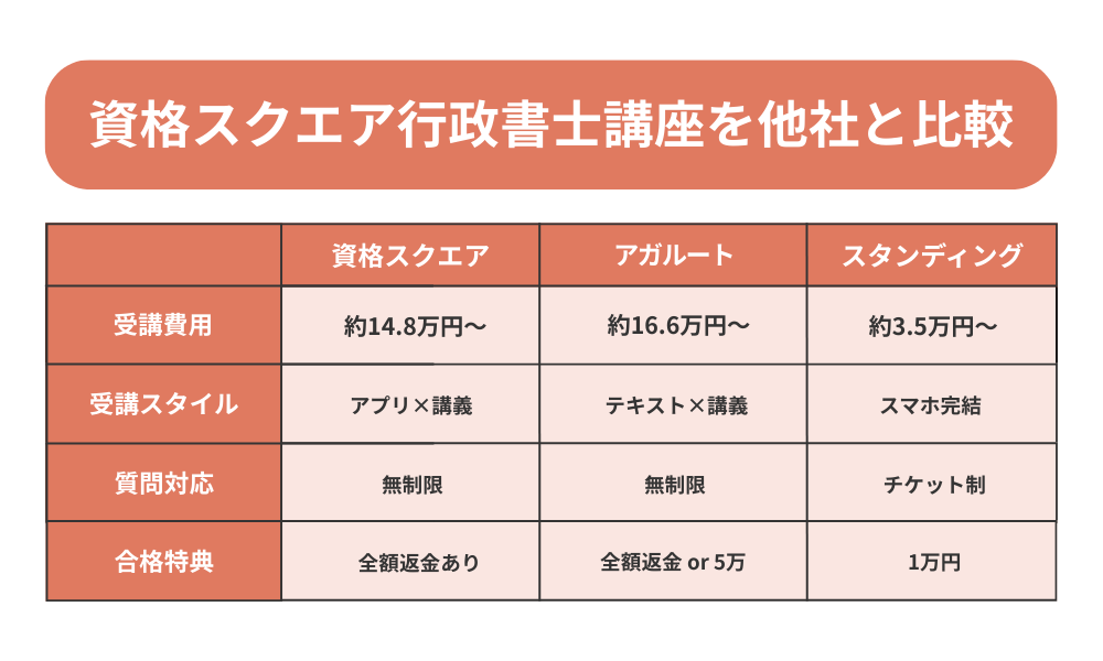 資格スクエアの行政書士講座を費用やサポート面から他社と比較した表