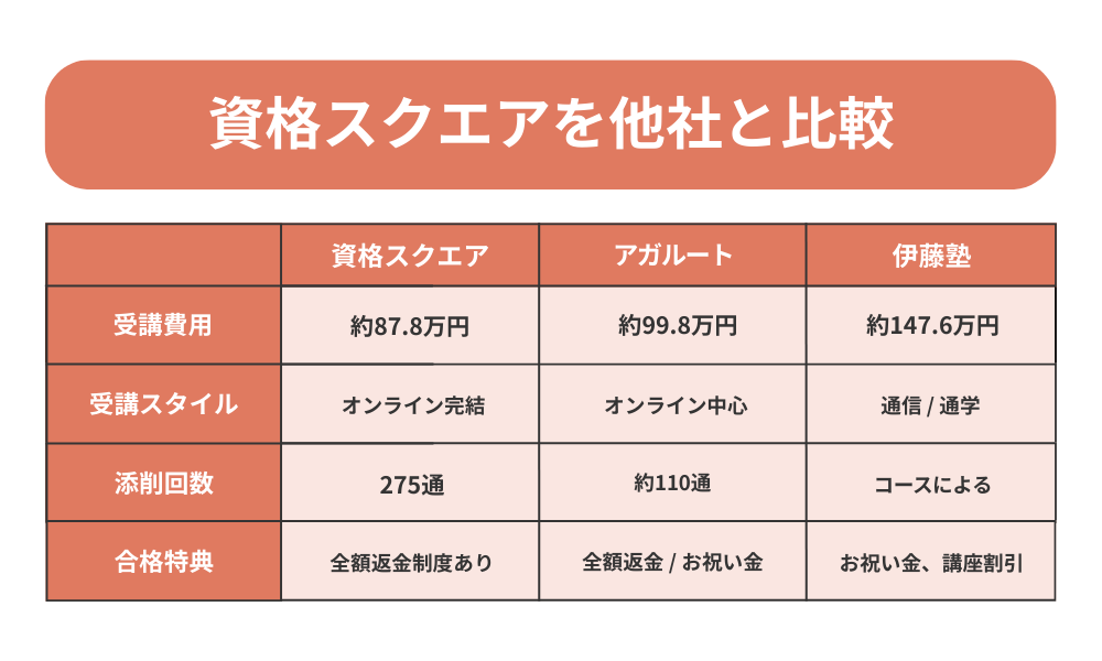 資格スクエアを費用や合格特典などの面から他社と比較