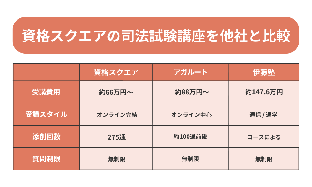資格スクエア司法試験講座を費用やサポート面から他社と比較した表