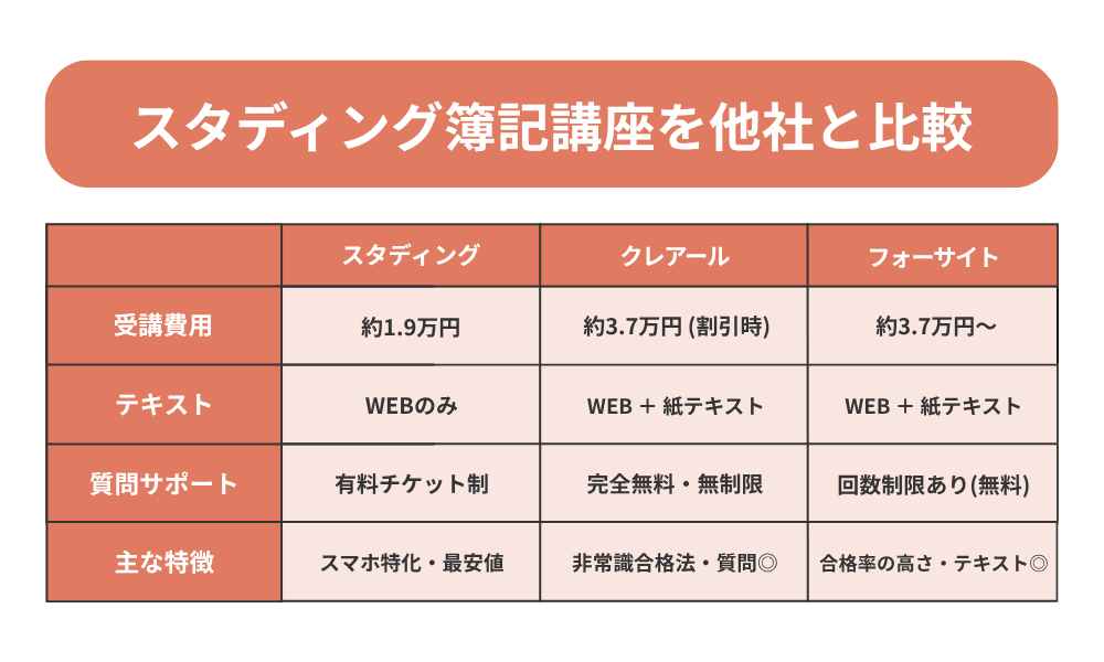 スタディング 簿記講座を他社と比較した表