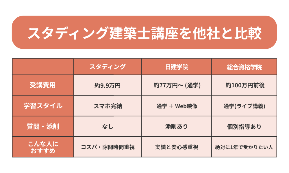 スタディング 建築士講座を他社と比較した表