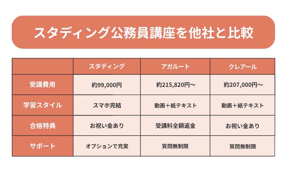 スタディング公務員講座を他社と比較する表