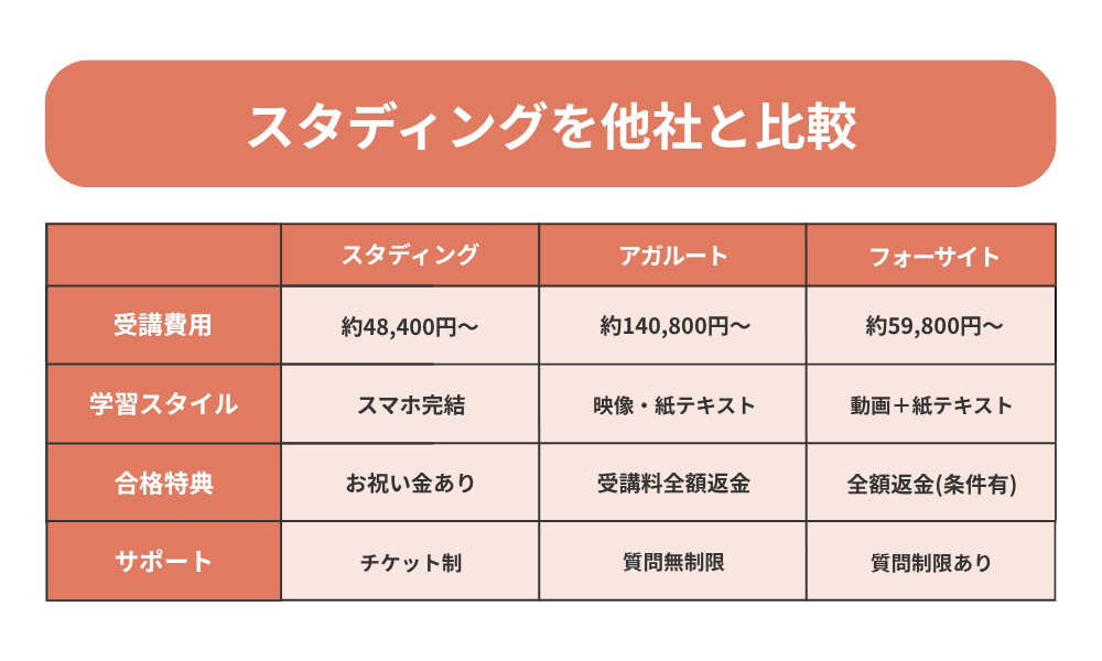 スタディングを他社と比較する表