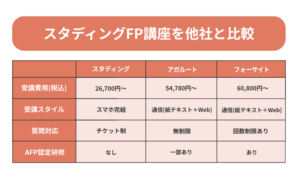 スタディング FP講座を他社と比較した表