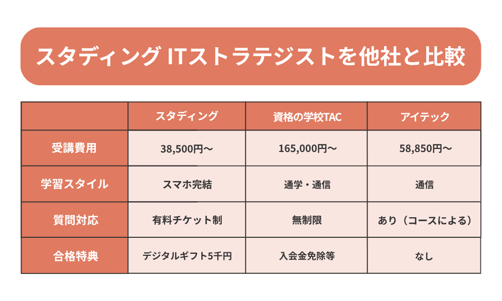 スタディング ITストラテジストを他社と比較する表