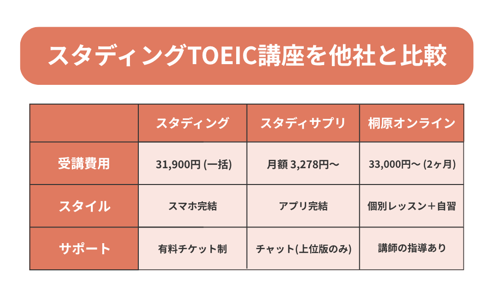 スタディング TOEIC講座を他社と比較した表