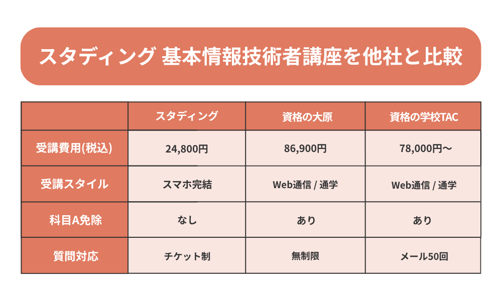 スタディング 基本情報技術者講座を他社と比較した表