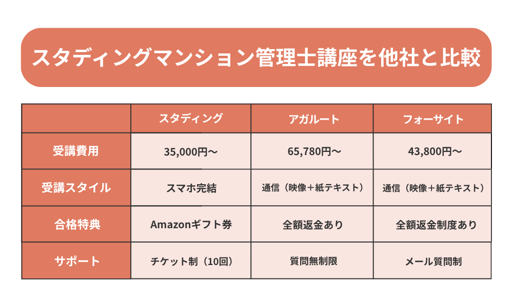 スタディング マンション管理士講座を他社と比較する表