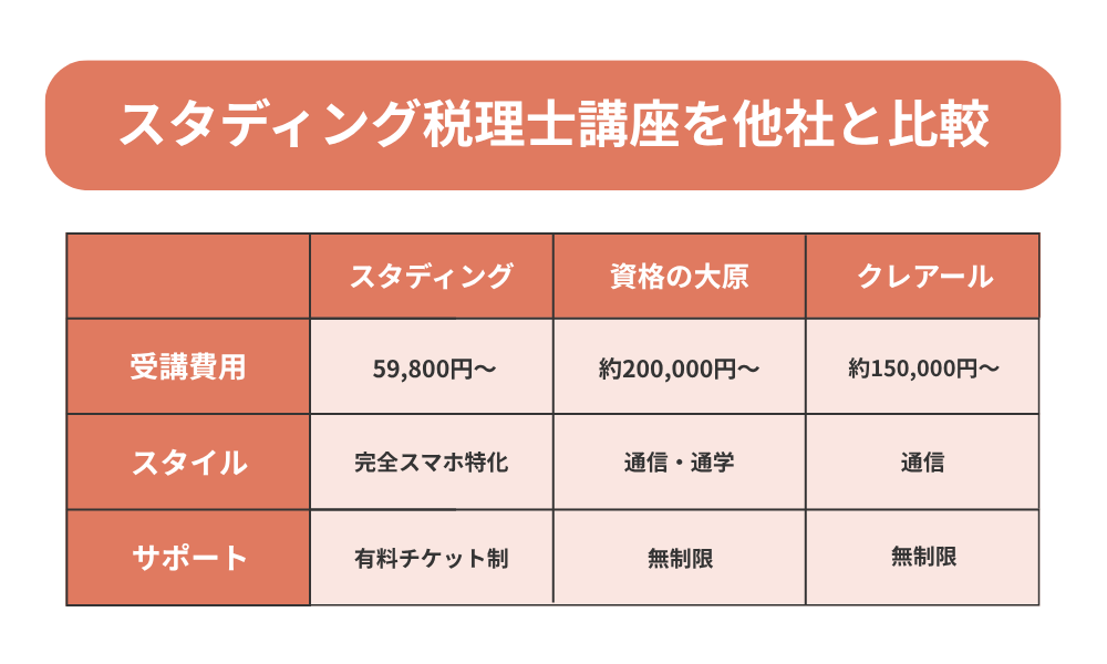 スタディング 税理士を他社と比較する表